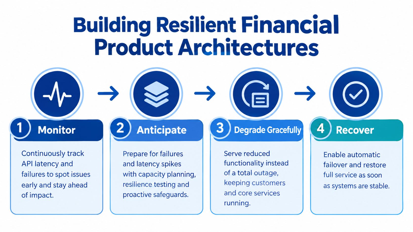 A four-step diagram illustrating the process for building resilient financial product architectures, including monitoring, anticipation, graceful degradation, and recovery.