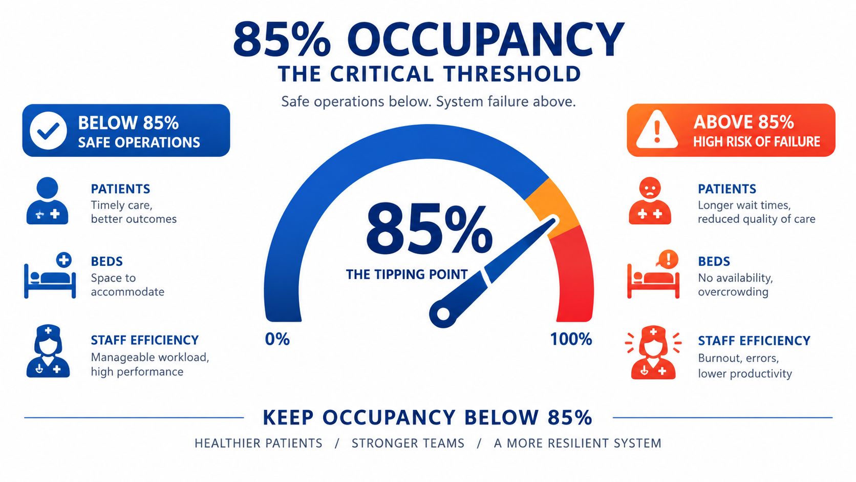 An infographic showing that hospital occupancy rates above 85 percent create high risks of system failure.