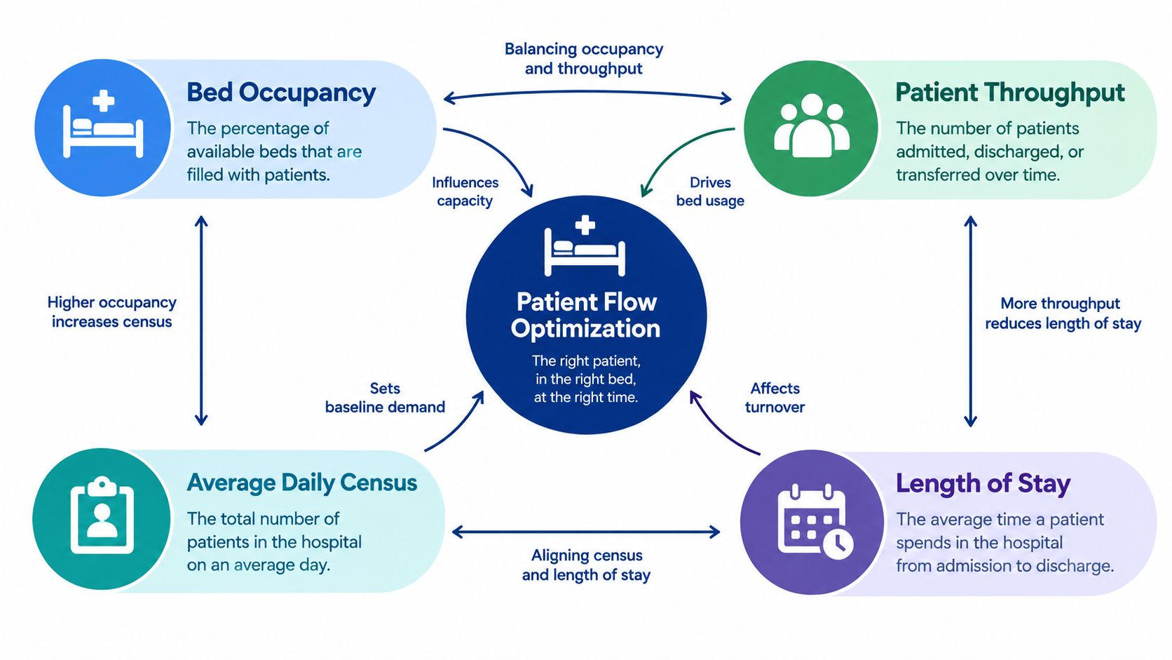 A diagram illustrating the interconnected factors of healthcare capacity management including patient flow, occupancy, and length of stay.