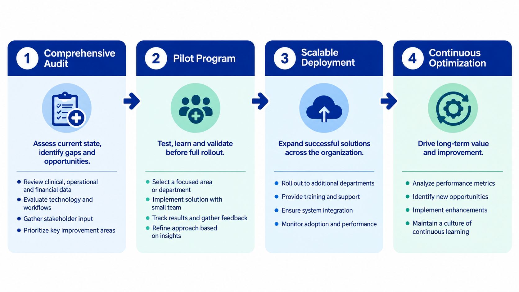 A four-step process diagram illustrating a healthcare capacity management strategy from initial audit to continuous optimization.
