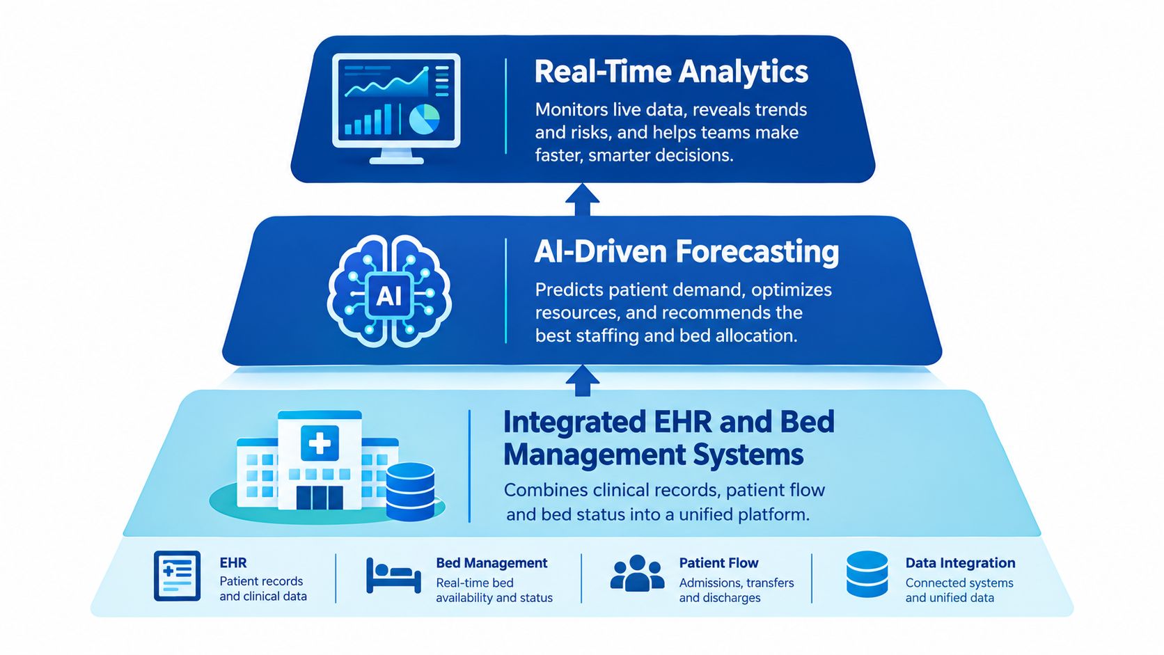 A tiered diagram showing a healthcare capacity management system with EHR, AI forecasting, and real-time analytics layers.