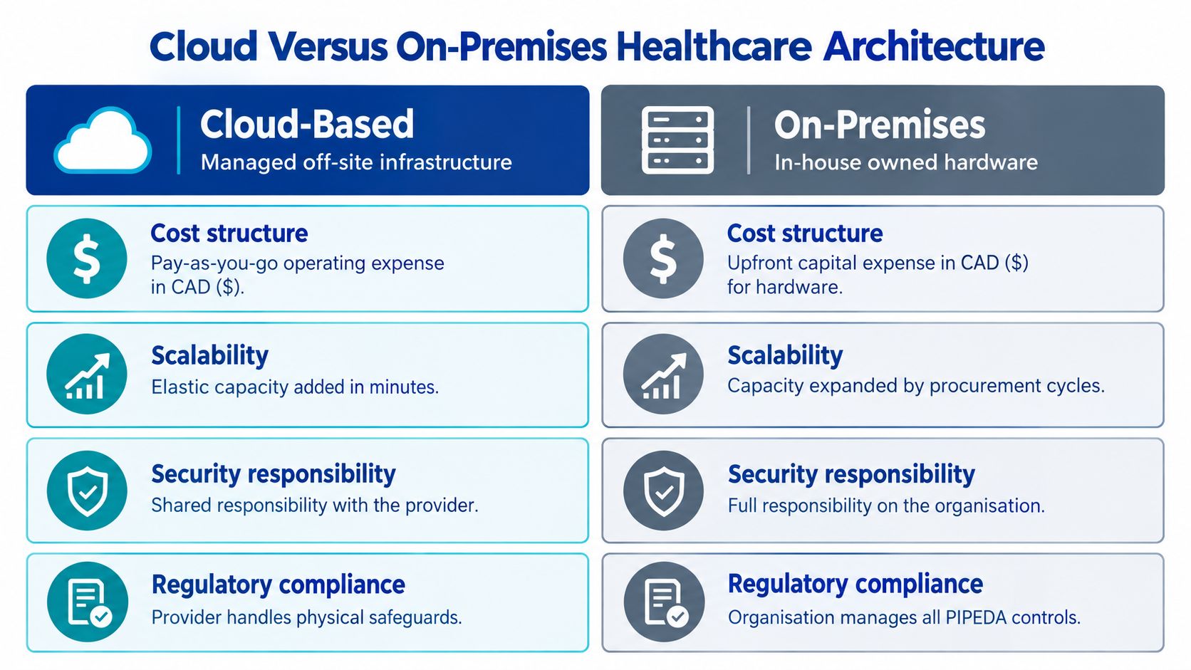 A comparison table outlining the differences between cloud-based and on-premises infrastructure for healthcare technology environments.