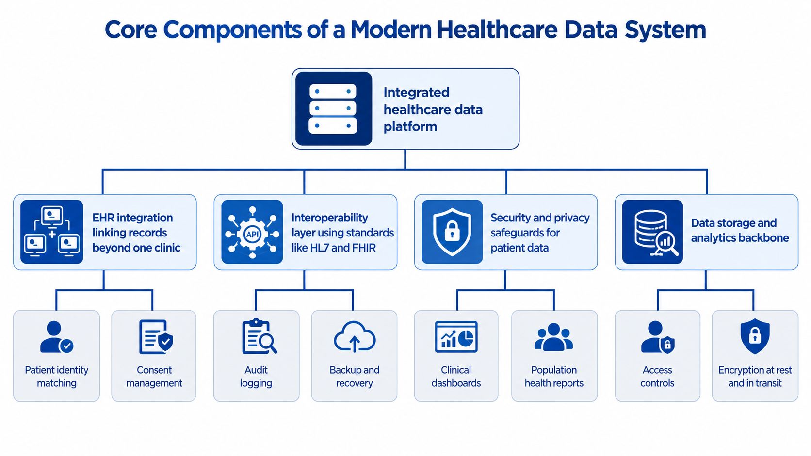 A diagram illustrating the core components of a modern integrated healthcare data platform and infrastructure system.