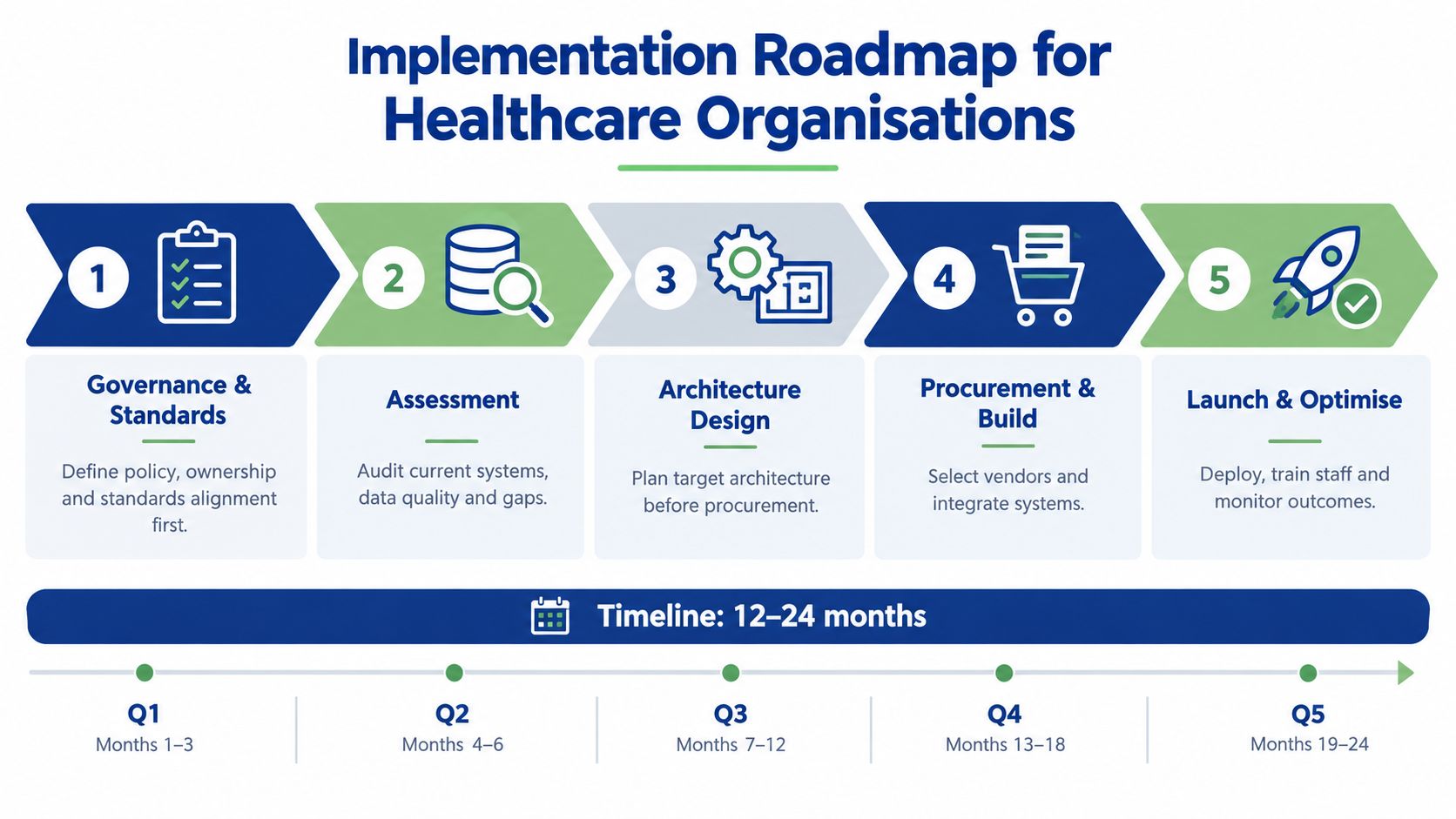 A five-step implementation roadmap for healthcare organizations detailing phases from governance and standards to launch and optimization.