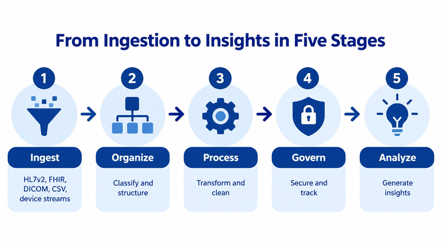 A five-stage infographic illustrating the data flow from ingestion to generating healthcare insights.