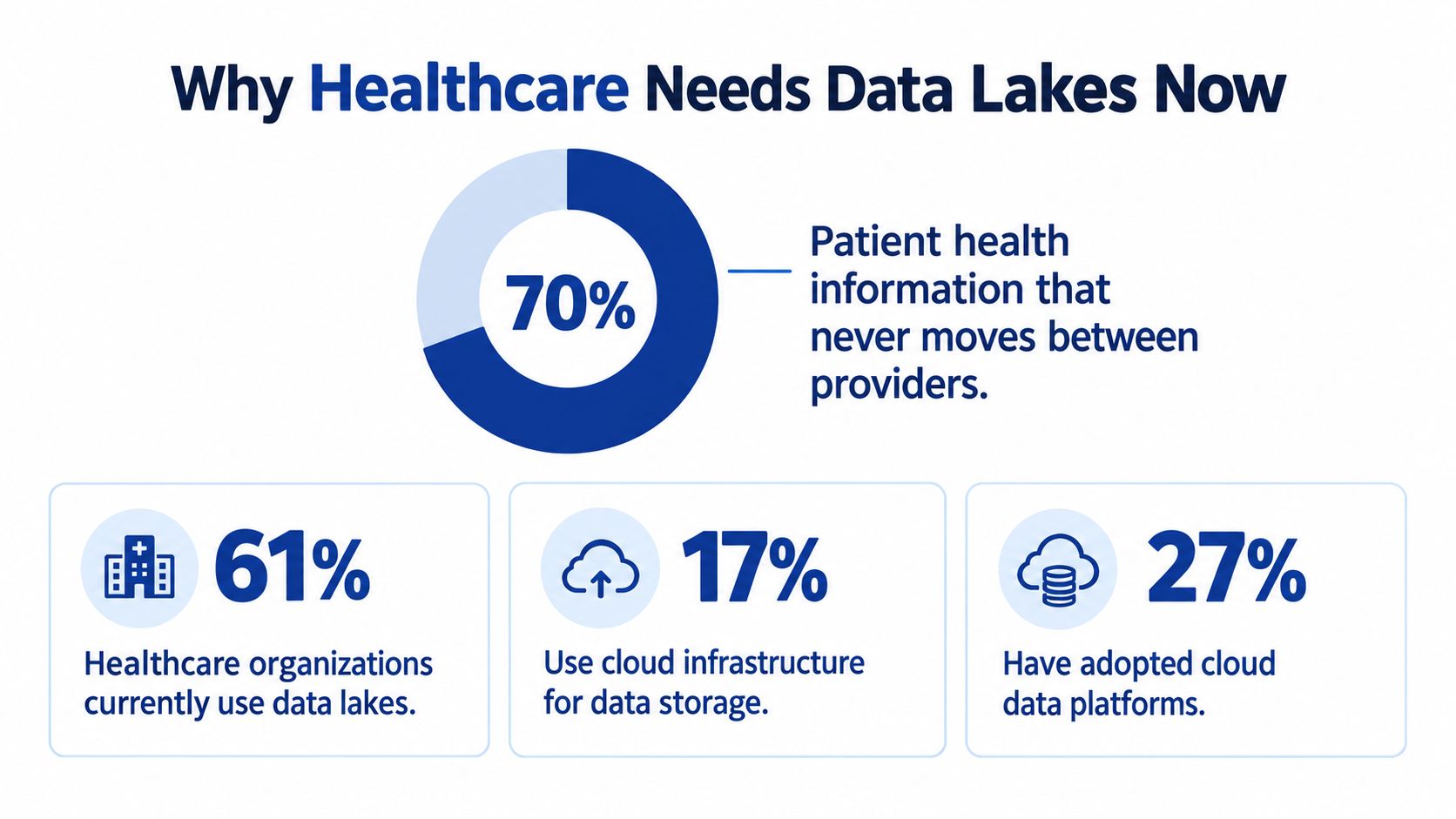 An infographic titled Why Healthcare Needs Data Lakes Now displaying statistics about data storage and usage.