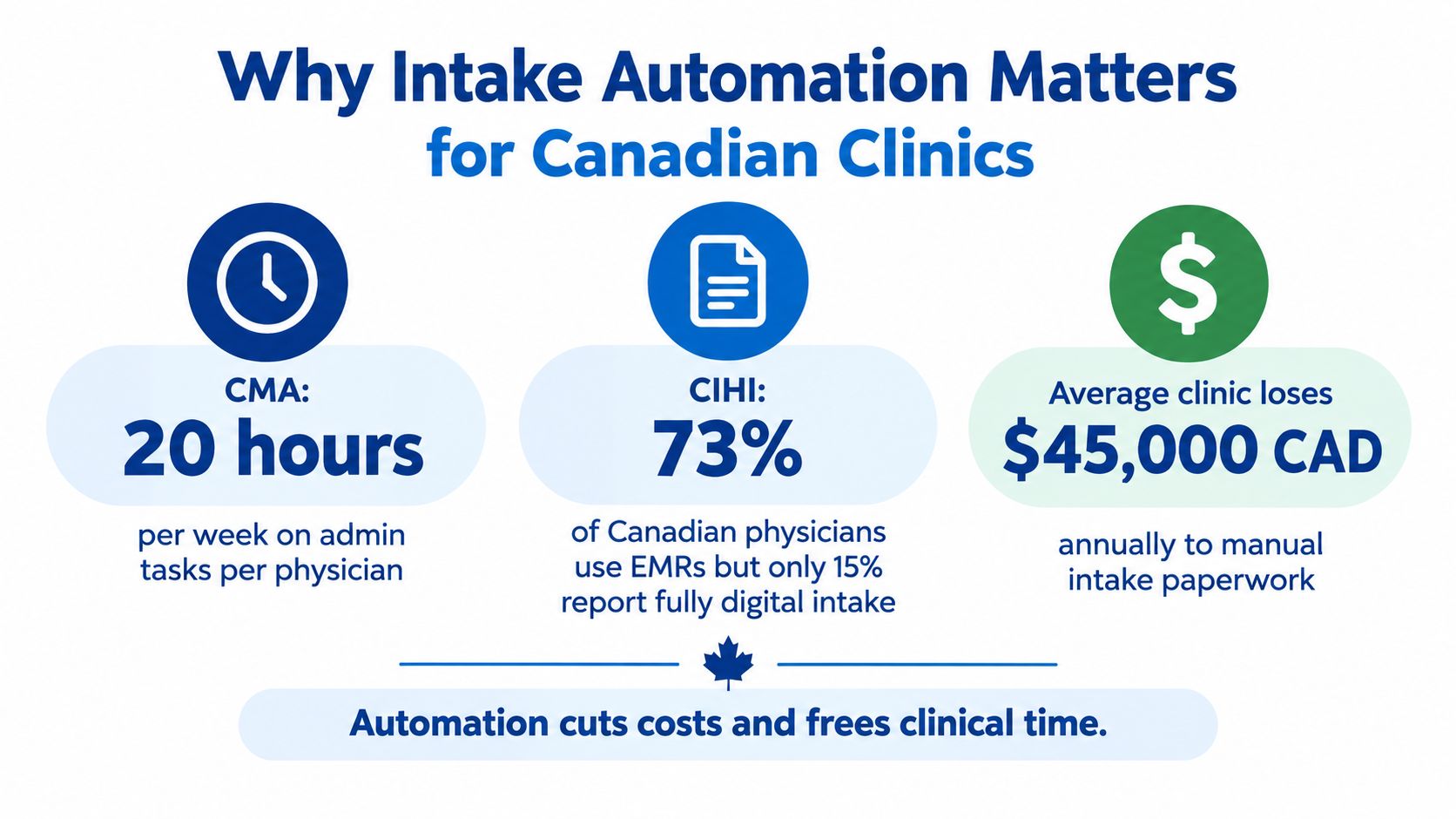 An infographic showing statistics on how administrative tasks and manual paperwork impact Canadian medical clinics.