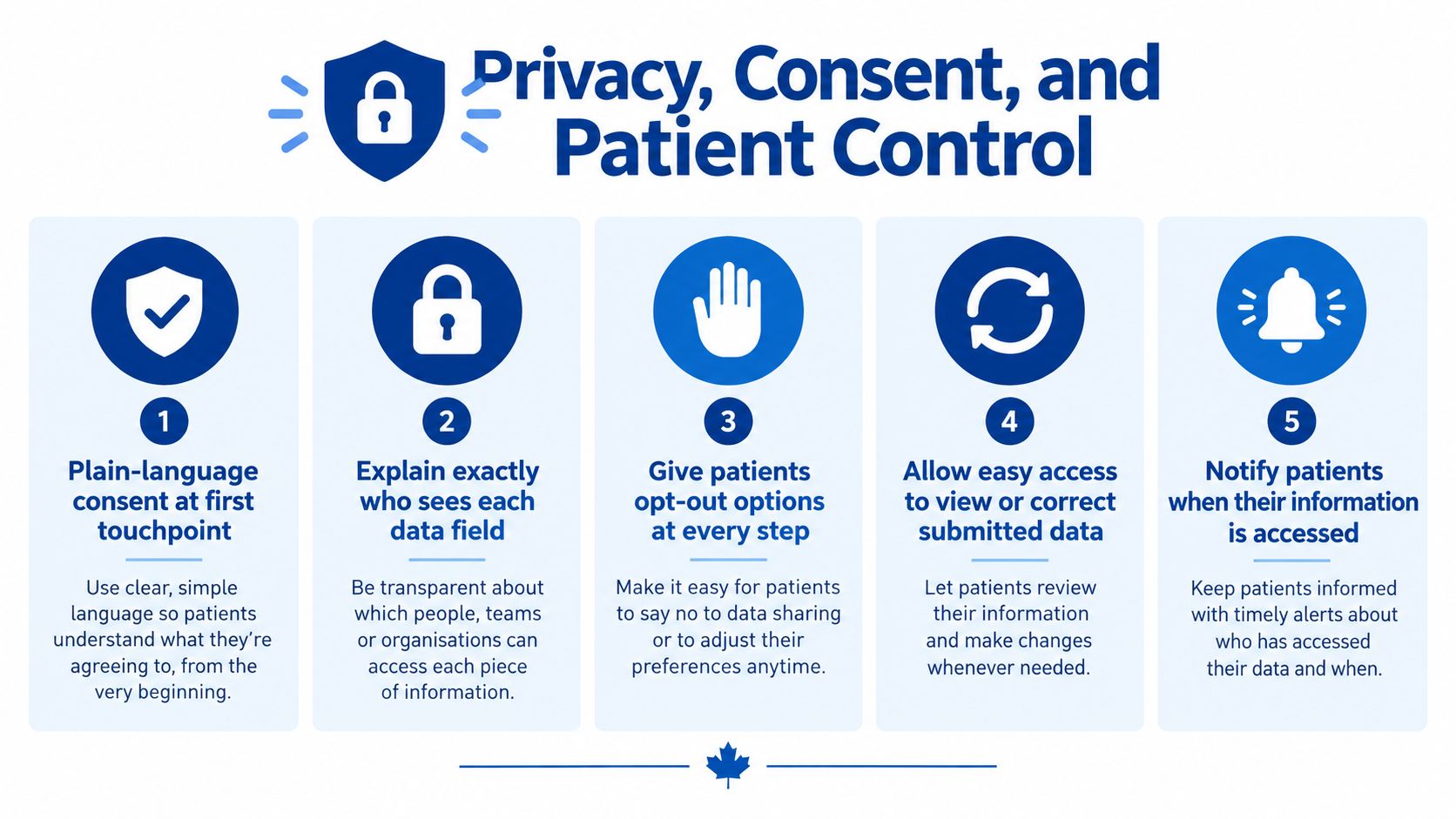 An infographic detailing five key principles for patient data privacy, informed consent, and health information control.