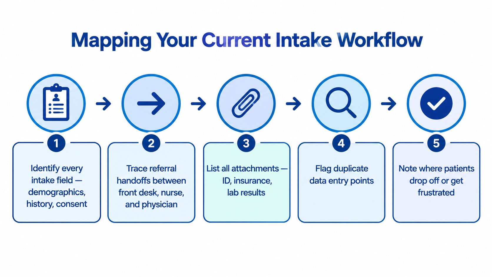 A five-step infographic outlining the process for mapping a current healthcare patient intake workflow.