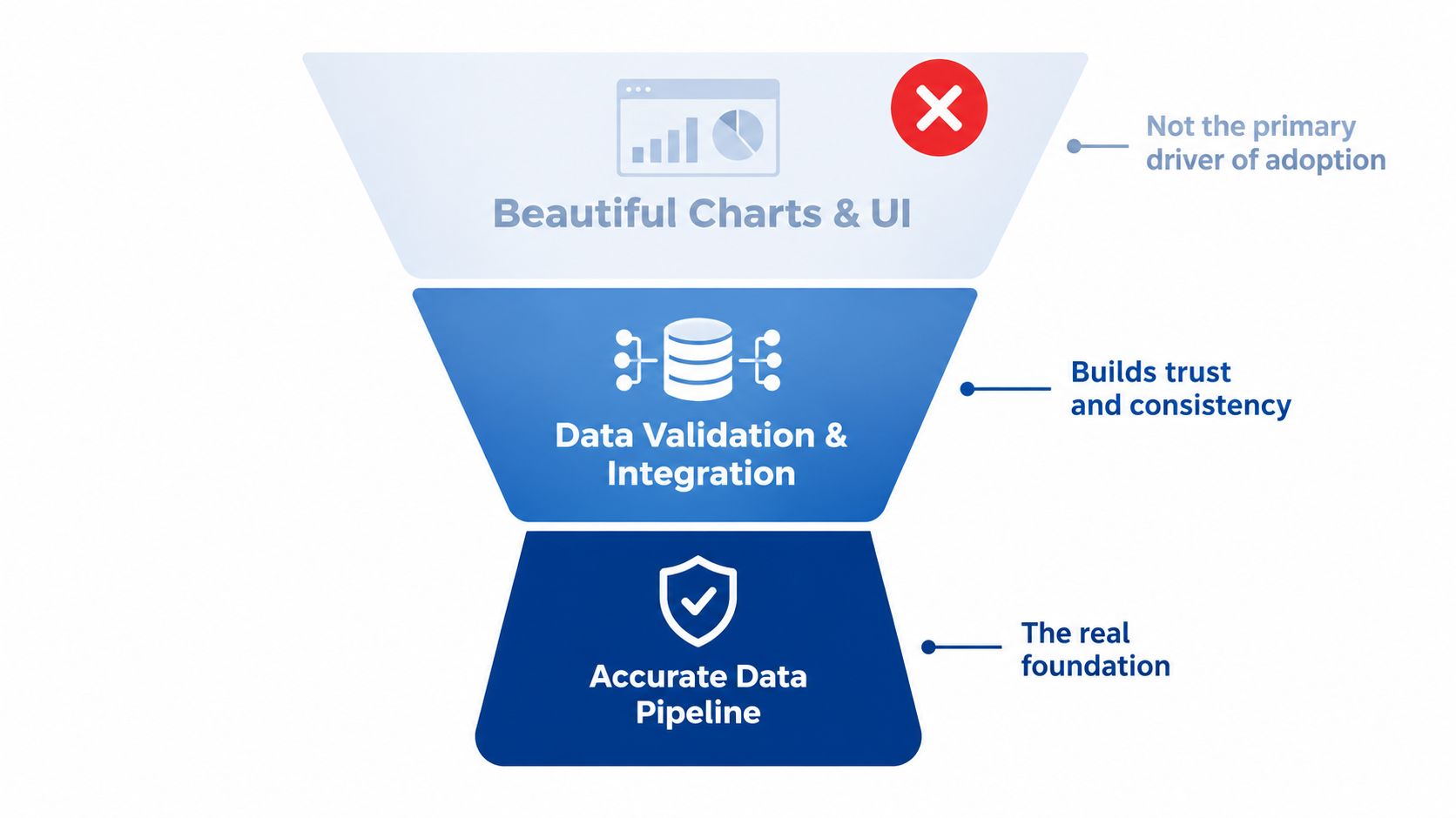 A funnel diagram illustrating that accurate data pipelines, rather than UI, are the foundation of adoption.