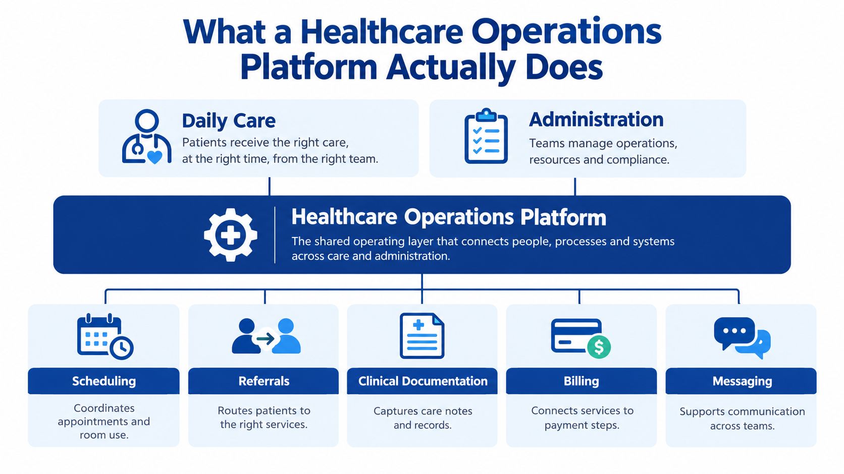 A diagram illustrating the core components and functions of a comprehensive healthcare operations platform for clinical management.