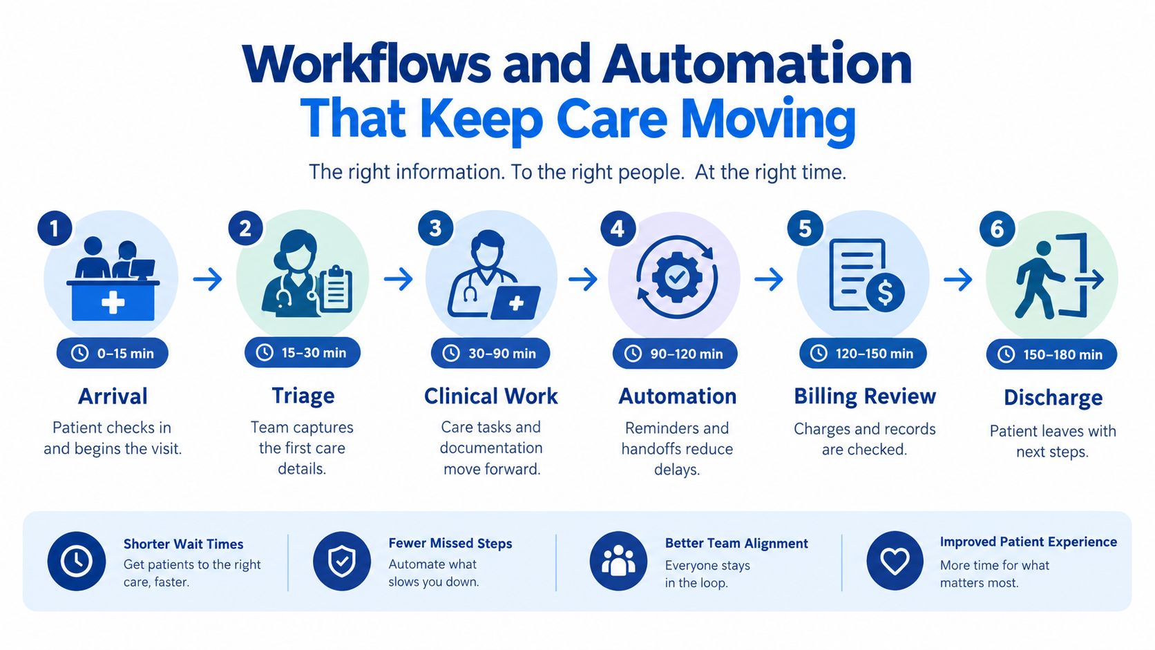 A diagram illustrating the six-step healthcare patient workflow from arrival to discharge with automated processes.