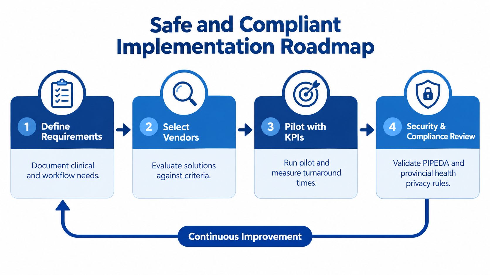 A four-step roadmap diagram illustrating a safe and compliant process for implementing healthcare referral automation systems.