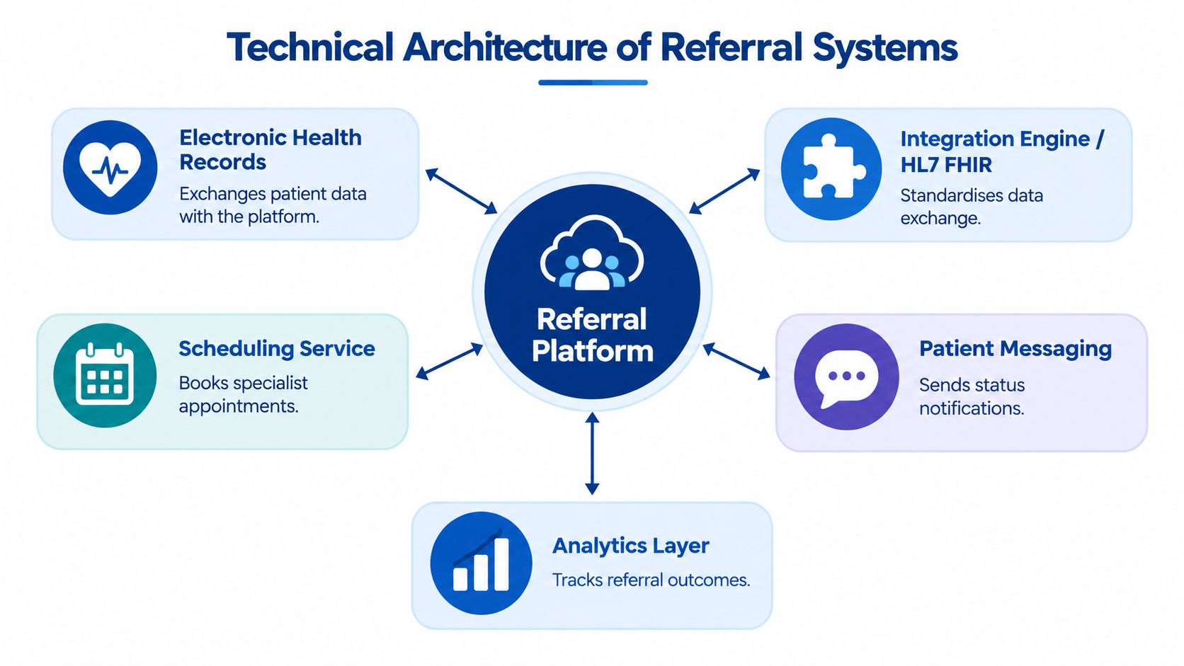 A diagram illustrating the technical architecture of a healthcare referral platform with integrated digital service components.