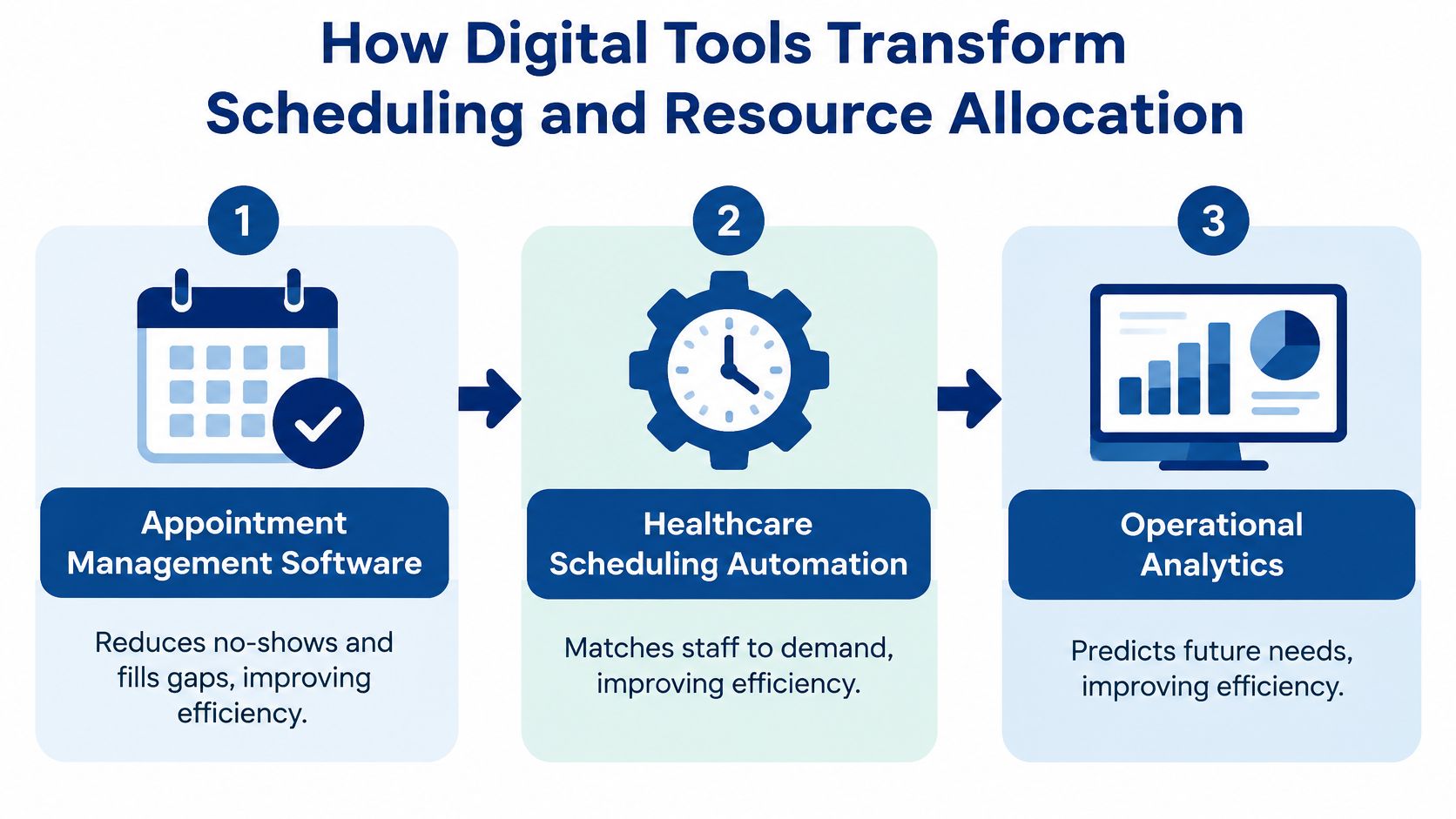 A diagram illustrating how digital tools like software, automation, and analytics improve healthcare scheduling and resource allocation.