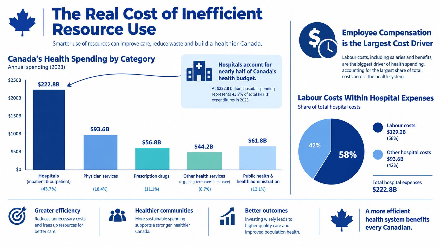 A bar chart showing 2023 Canadian health spending categories alongside a pie chart illustrating hospital labor costs.