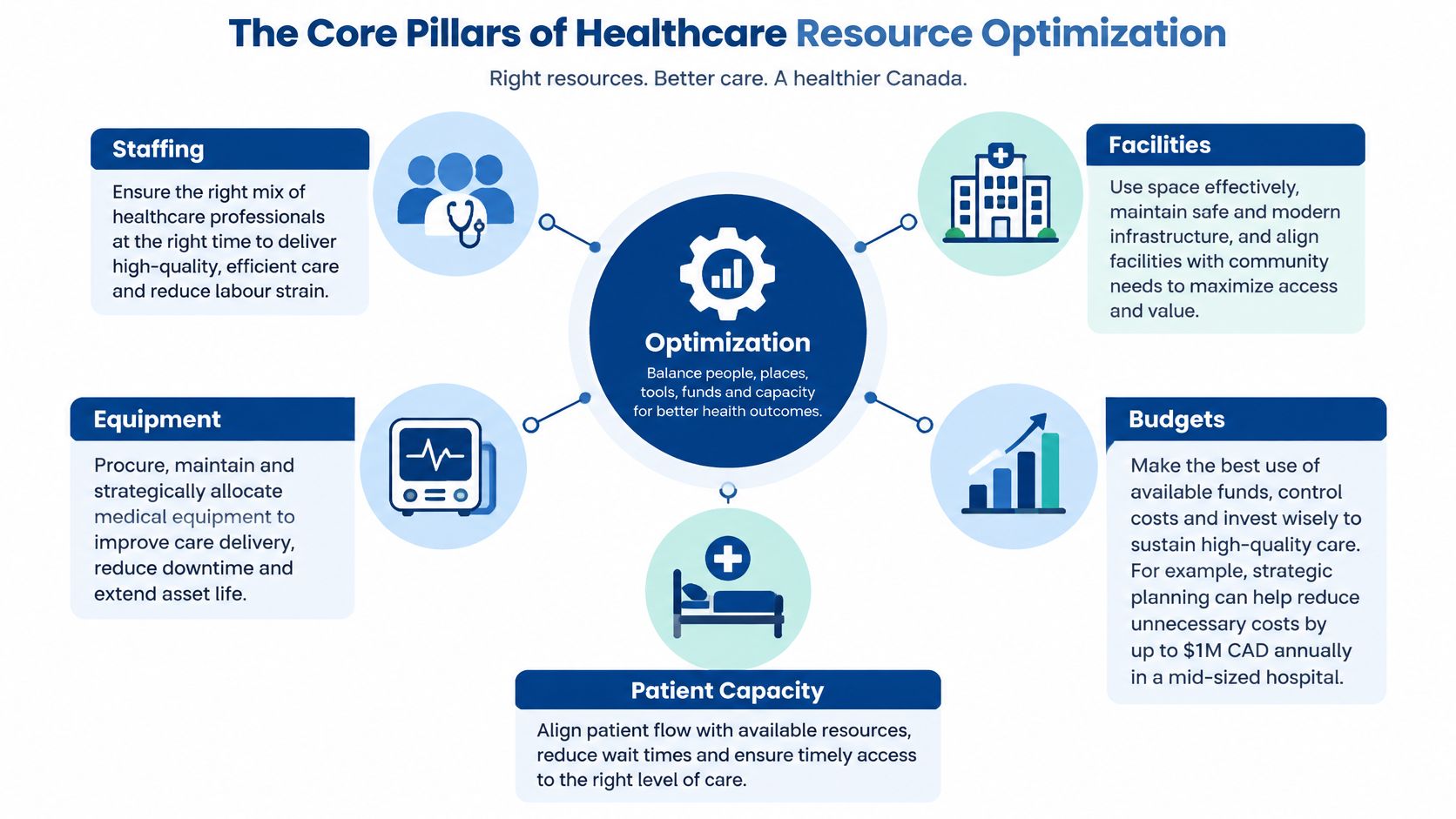 An infographic titled The Core Pillars of Healthcare Resource Optimization showing five key areas for improvement.