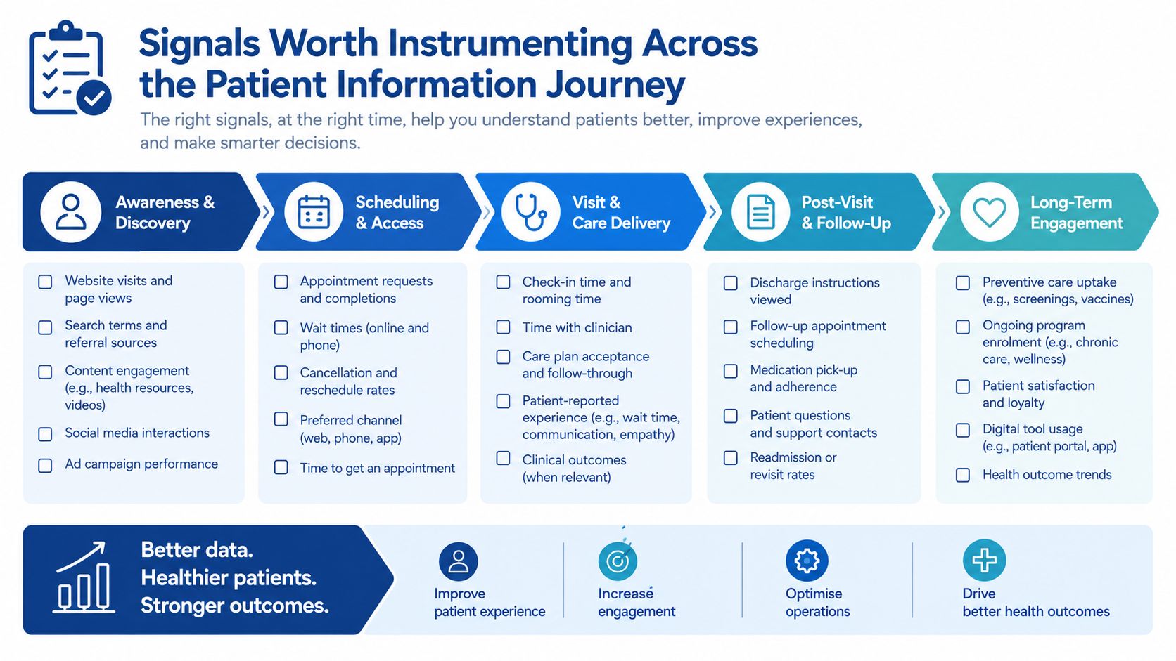 A diagram illustrating data signals tracked across the five stages of the patient information journey in healthcare.