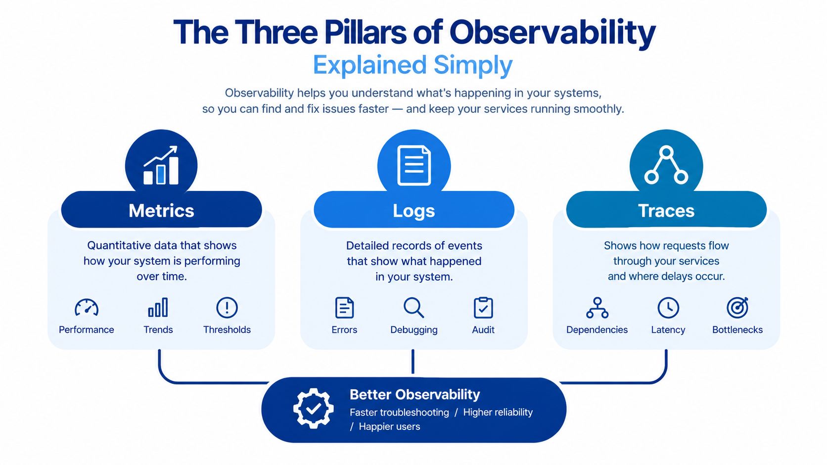 An infographic illustrating the three pillars of observability: Metrics, Logs, and Traces, which improve system reliability.