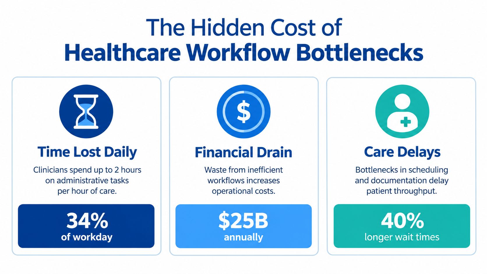 An infographic illustrating the negative impacts of healthcare workflow bottlenecks on clinicians and patient wait times.