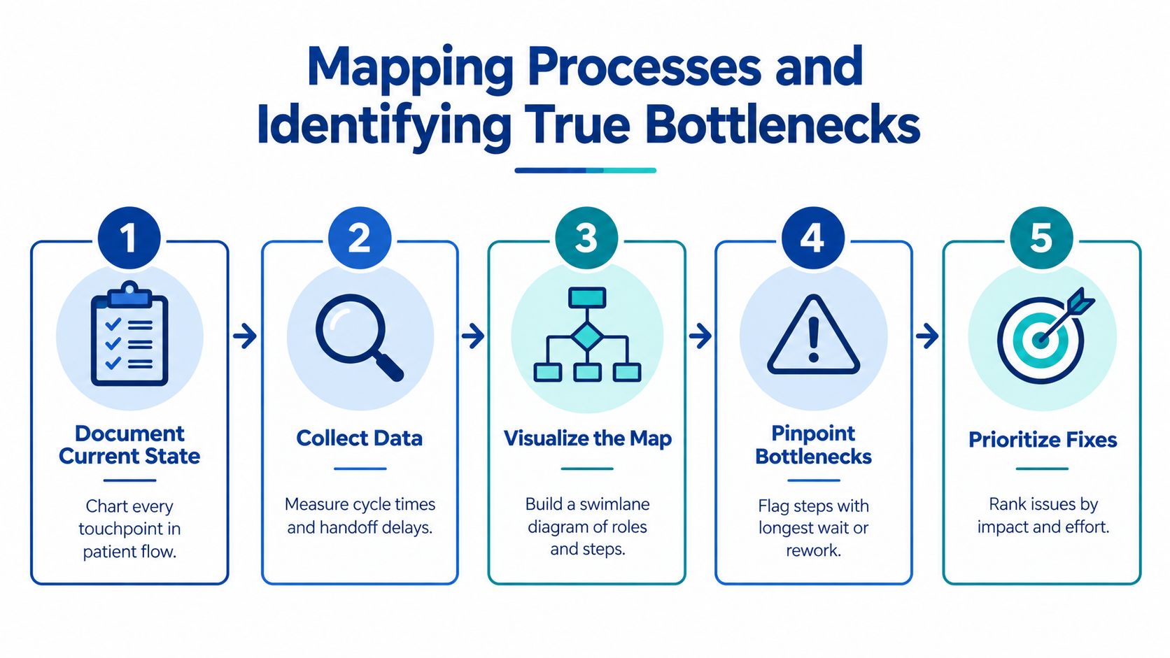 A five-step infographic showing the process for mapping healthcare workflows and identifying system bottlenecks.