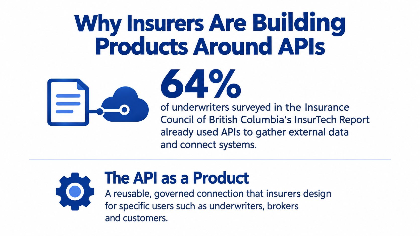 An infographic titled Why Insurers Are Building Products Around APIs, highlighting that 64% of underwriters use them.