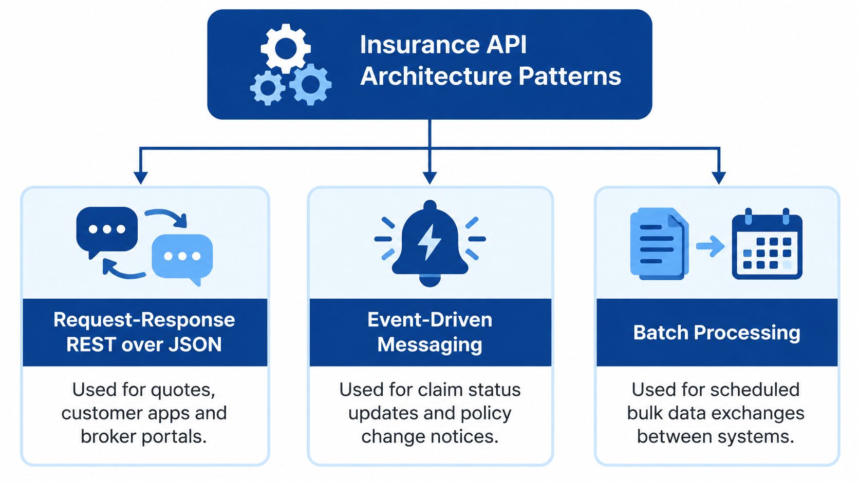 A diagram illustrating three key insurance API architecture patterns: Request-Response, Event-Driven Messaging, and Batch Processing.