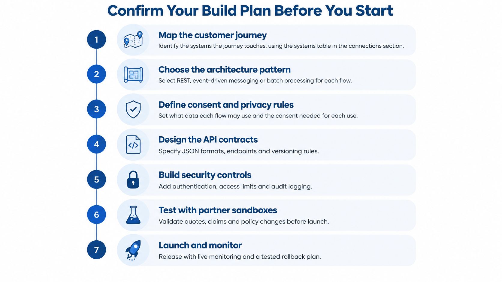 A numbered seven-step infographic guide for building an insurance API development project from start to finish.