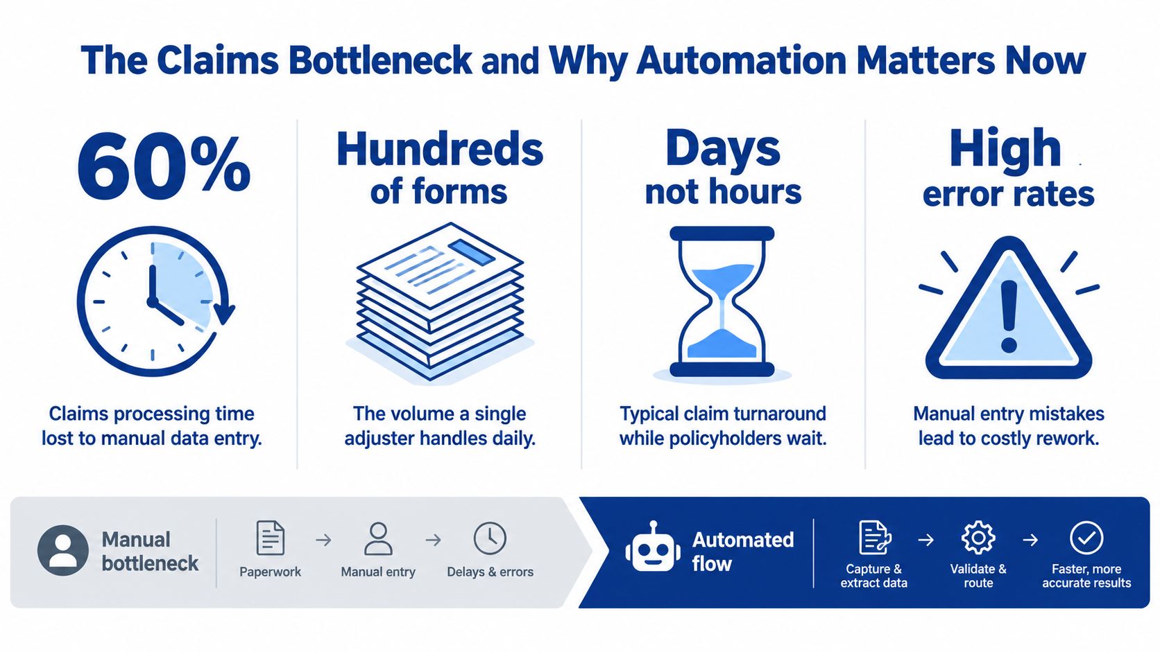 An infographic illustrating the inefficiencies of manual insurance claims processing versus the benefits of automated workflows.