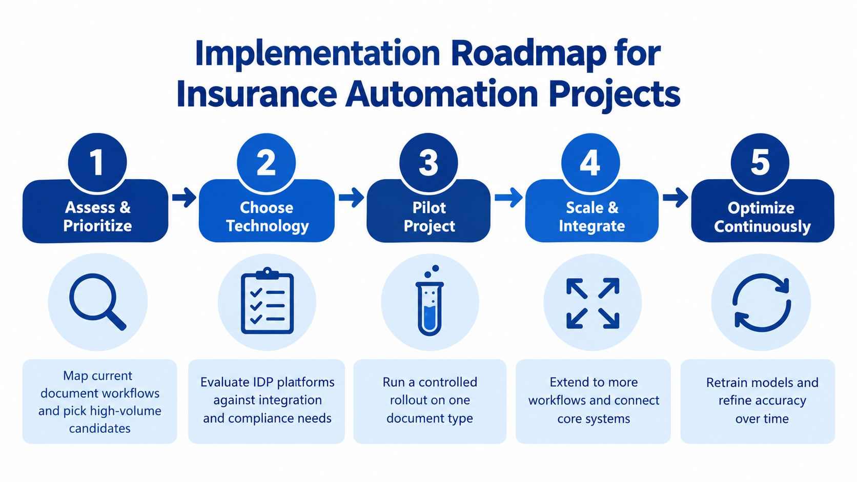A five-step roadmap for implementing insurance document automation projects, progressing from assessment to continuous optimization.