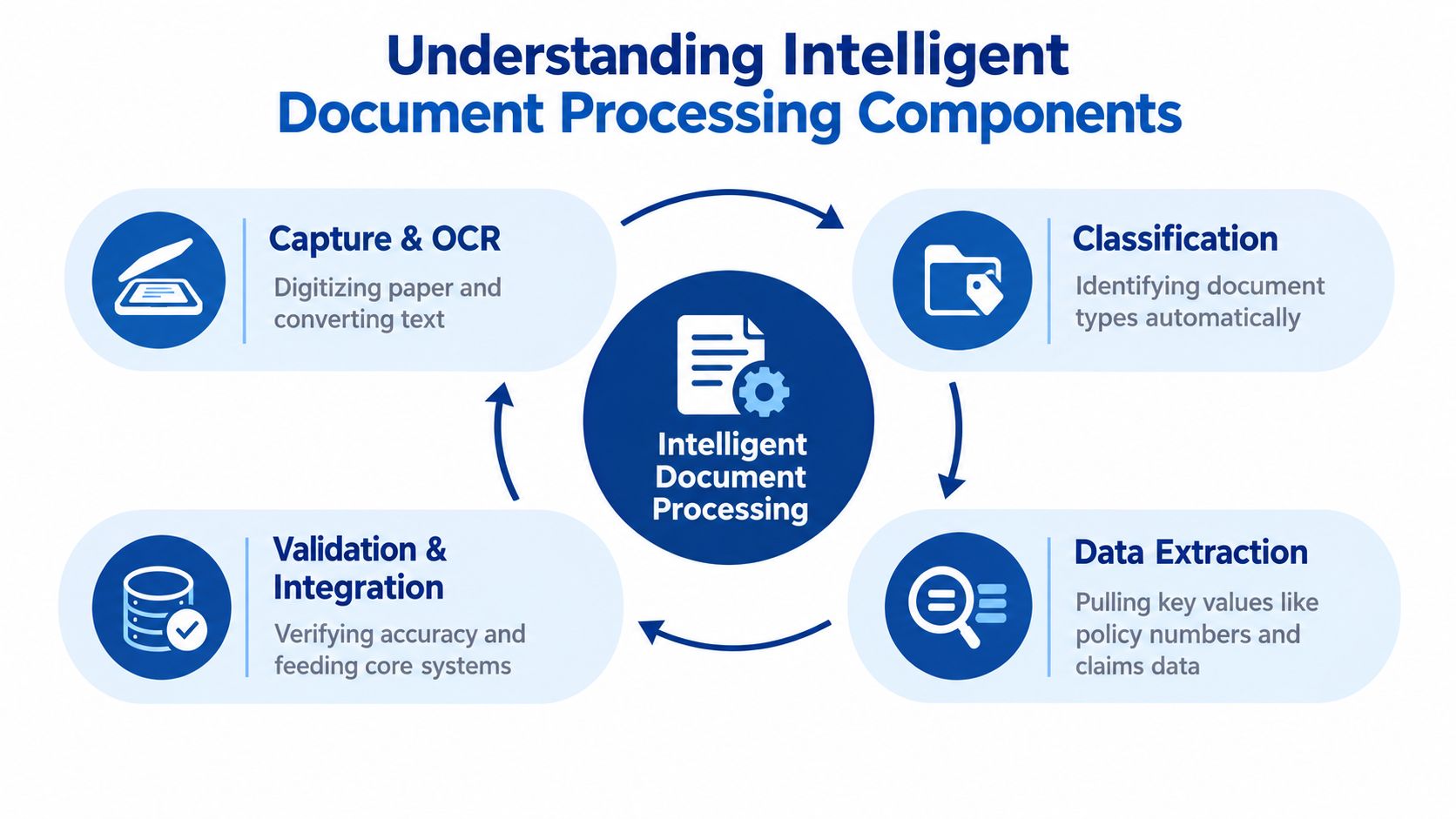 A circular diagram illustrating the four key stages of intelligent document processing for business automation workflows.