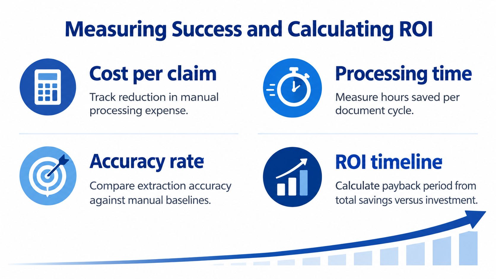 An infographic titled Measuring Success and Calculating ROI showing four key metrics for document automation performance.