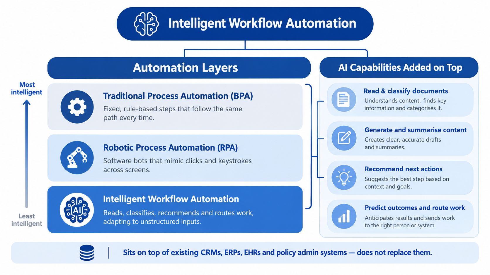A diagram illustrating intelligent workflow automation as a combination of automation layers and added AI capabilities.