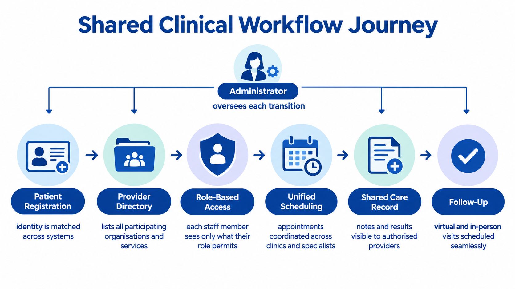 A diagram illustrating a shared clinical workflow journey for managing patient care across multiple healthcare providers and systems.