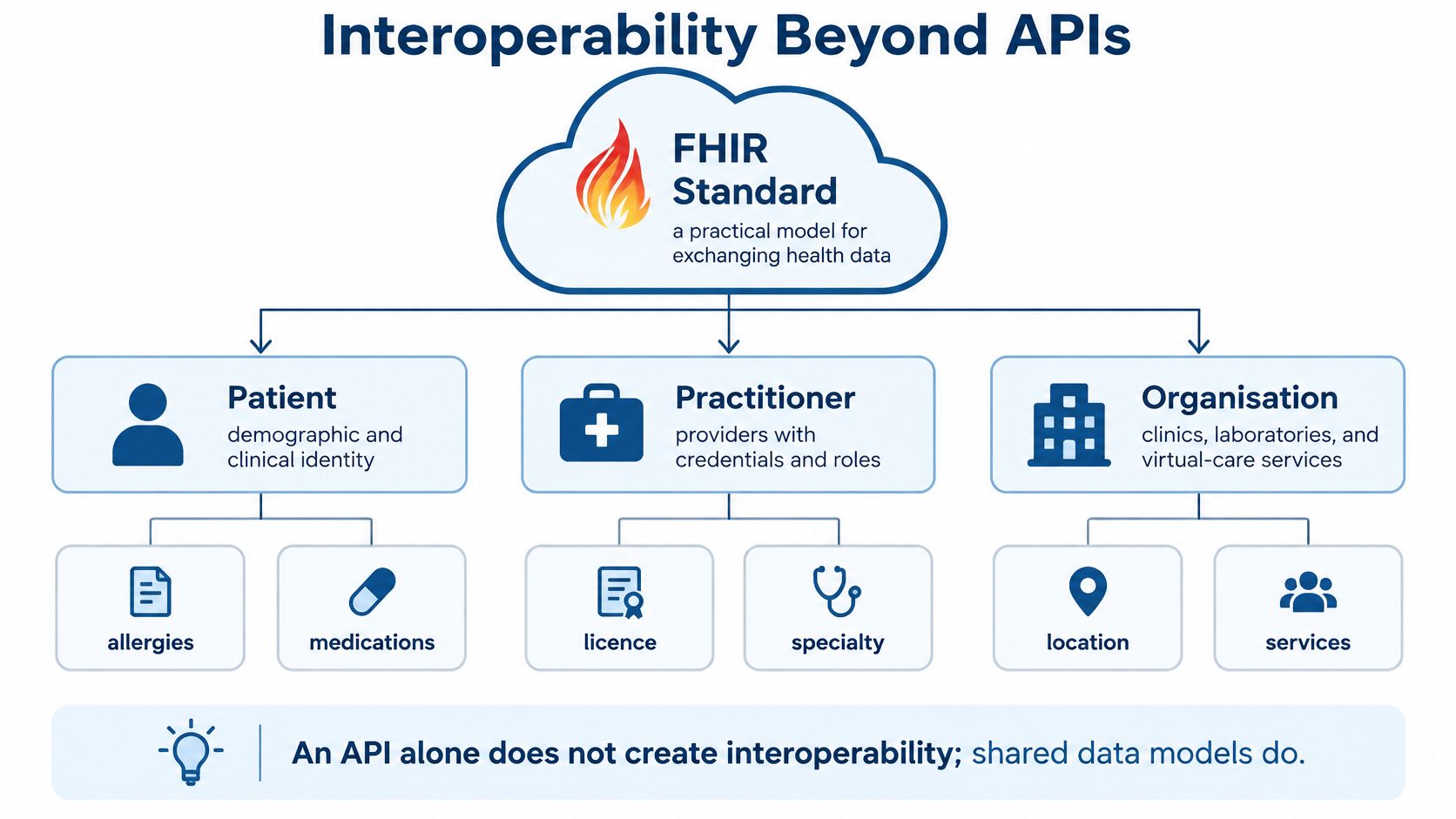 A diagram illustrating the FHIR standard, showing how data models like patient, practitioner, and organization drive health interoperability.