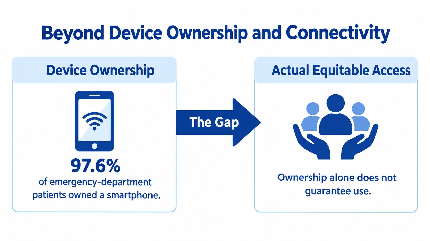 A diagram illustrating that 97.6% of emergency department patients own smartphones, yet ownership does not guarantee equitable access.