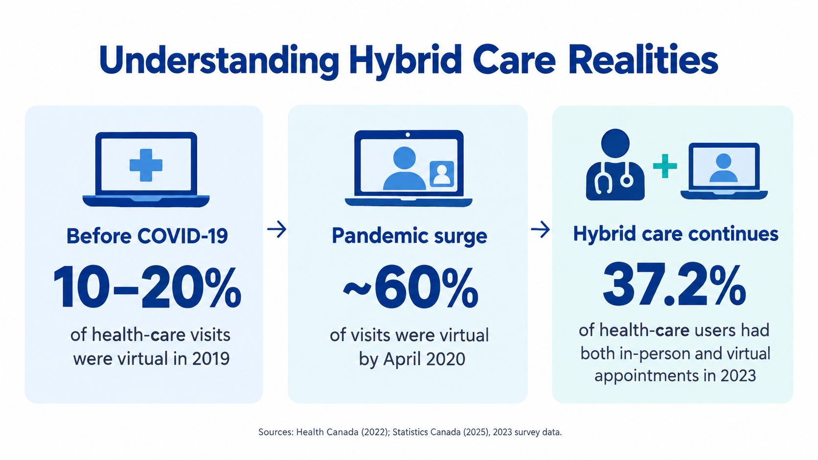 A timeline graphic showing the transition from pre-pandemic virtual visits to hybrid health care models.