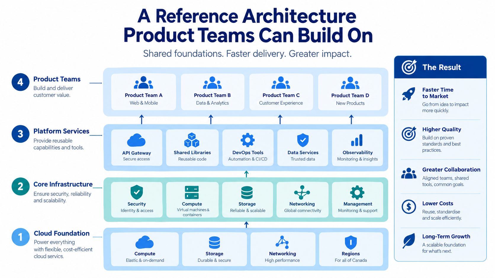 A diagram illustrating a four-tier reference architecture model for product teams to build scalable software solutions.