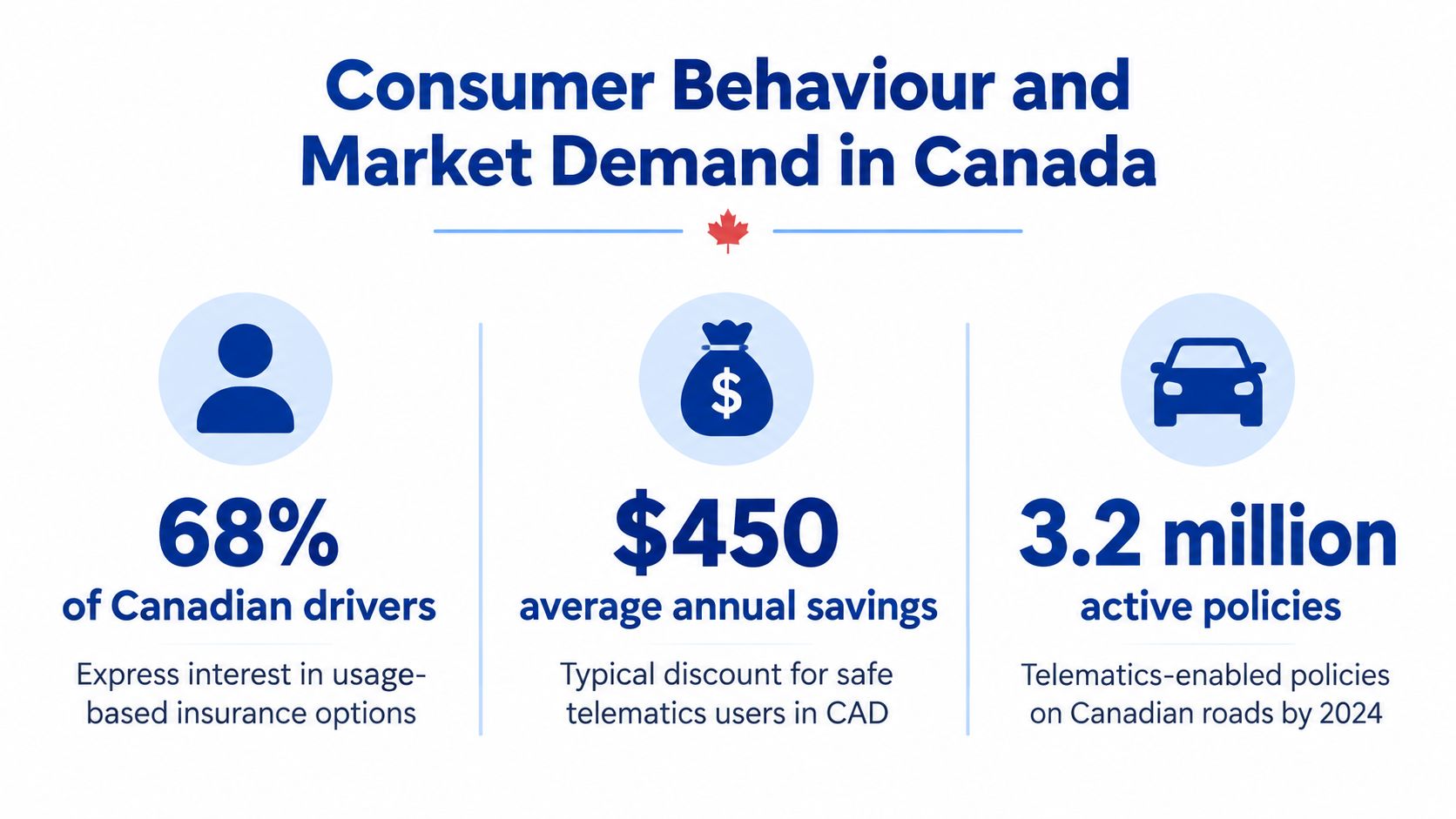 An infographic showing consumer behaviour and market demand for telematics-based car insurance in Canada.