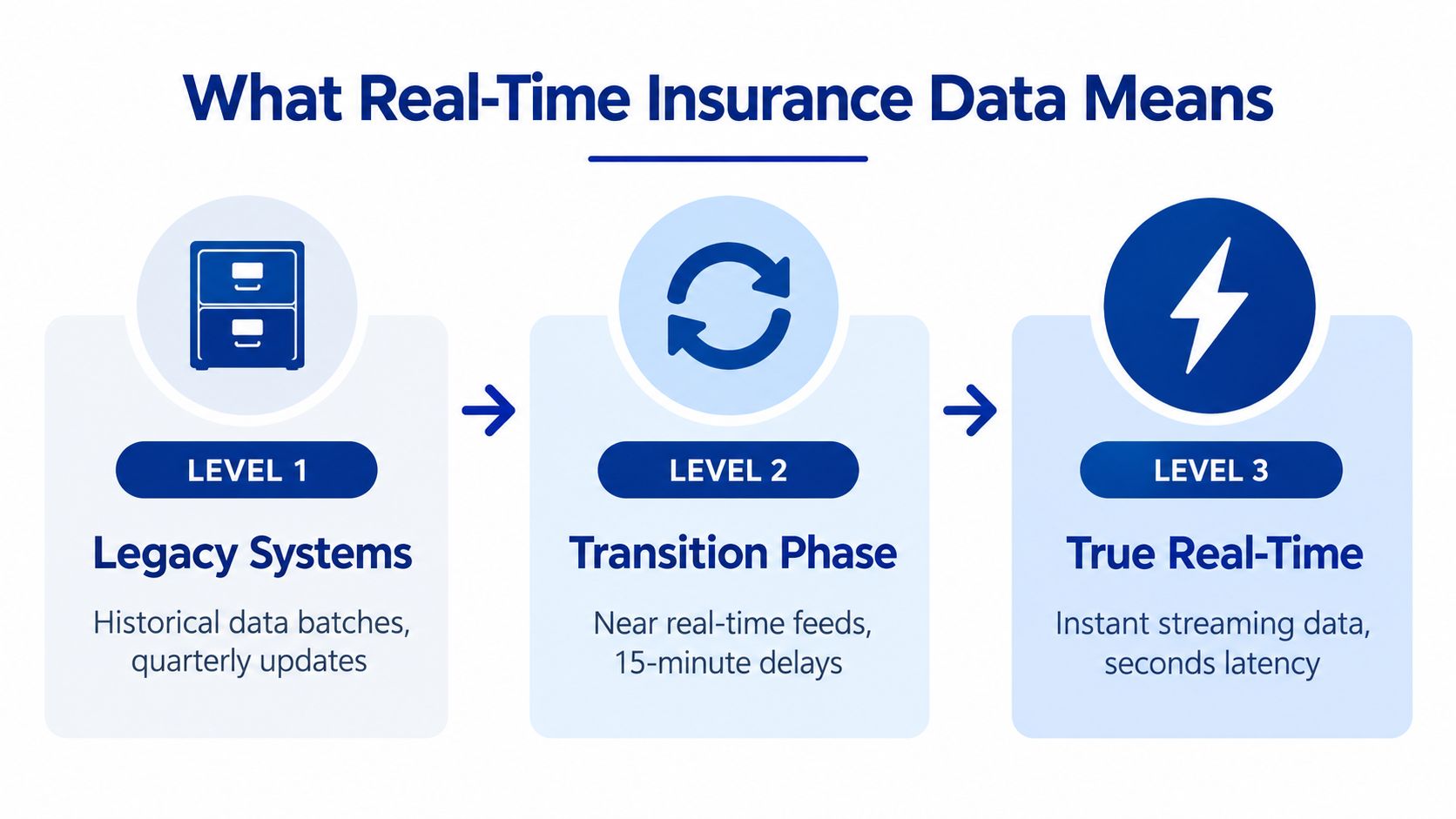 A diagram illustrating three levels of insurance data processing, from legacy batch systems to true real-time streaming.