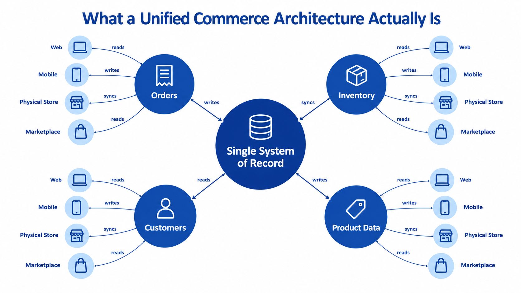 A diagram illustrating unified commerce architecture with a central system of record connected to various retail data nodes.