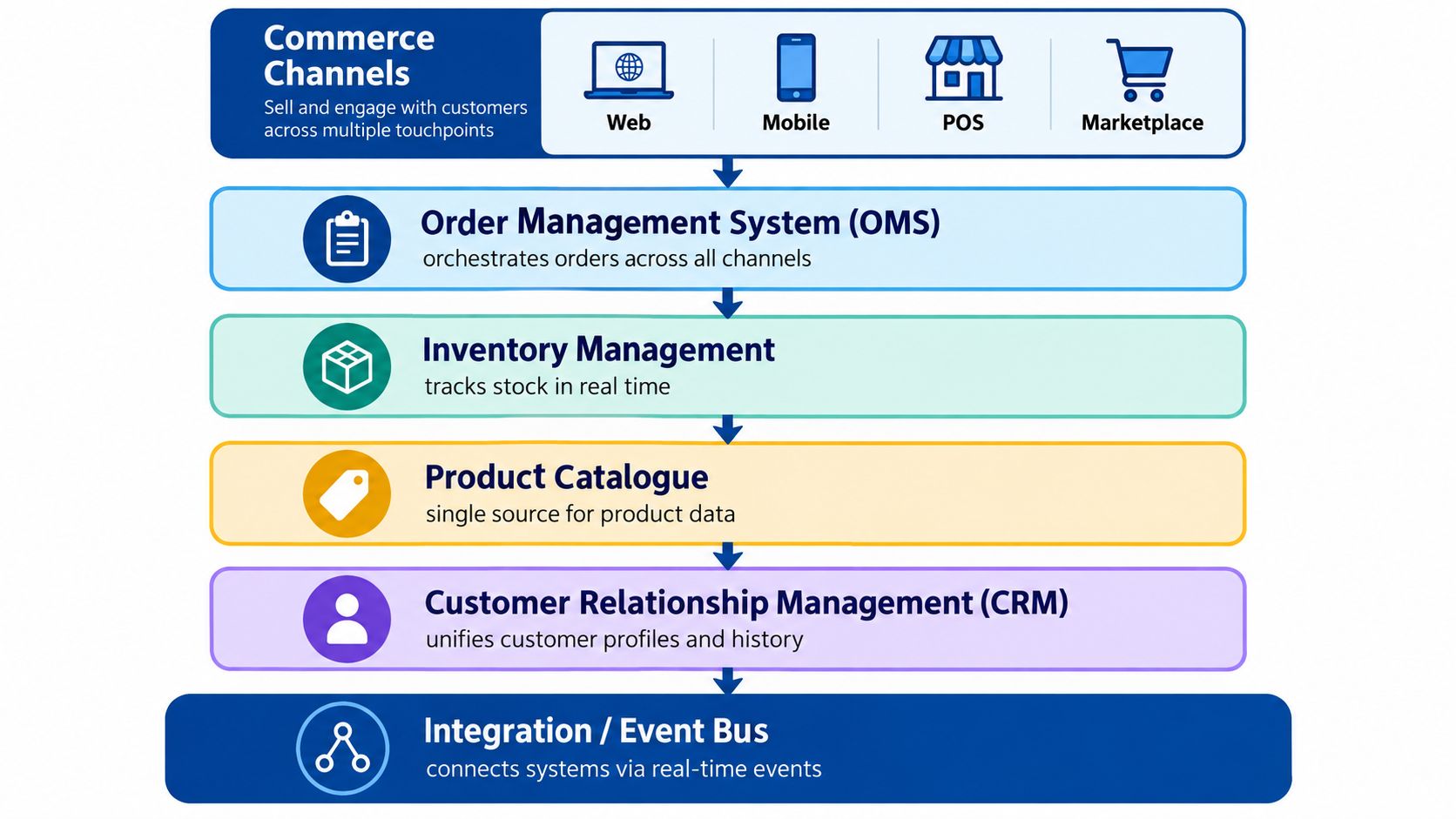 A diagram illustrating unified commerce architecture components including commerce channels, OMS, inventory, product catalog, CRM, and integration bus.