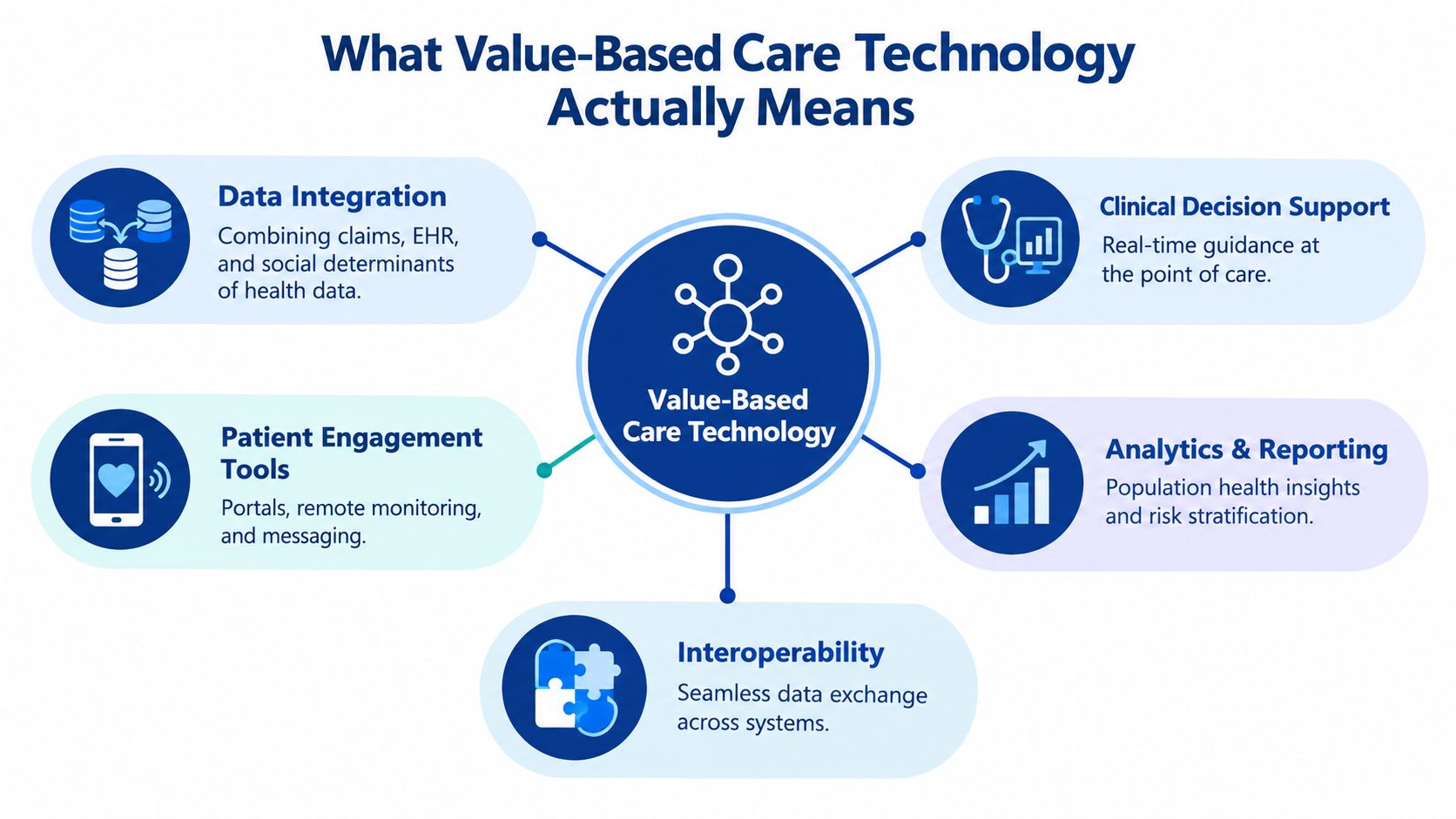An infographic illustrating five key components of value-based care technology including data integration, interoperability, and patient engagement.