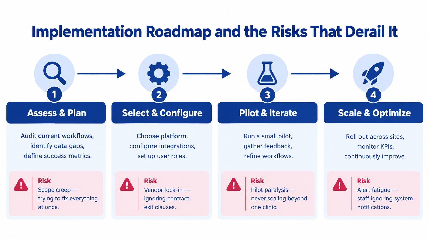 A four-step implementation roadmap diagram outlining key phases and associated risks for deploying new healthcare technology solutions.